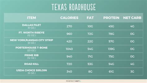 <b>Calories</b> in <b>Texas</b> <b>Roadhouse</b> - Menu With <b>Nutrition</b> Menu With <b>Nutrition</b> > Restaurant Foods > <b>Texas</b> <b>Roadhouse</b> <b>Calories</b> in <b>Texas</b> <b>Roadhouse</b> Browse all the foods and products from <b>Texas</b> <b>Roadhouse</b> and get their <b>nutritional</b> information. . Texas roadhouse nutrition calculator